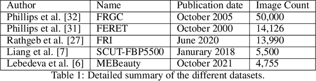 Figure 1 for Detection of Digital Facial Retouching utilizing Face Beauty Information
