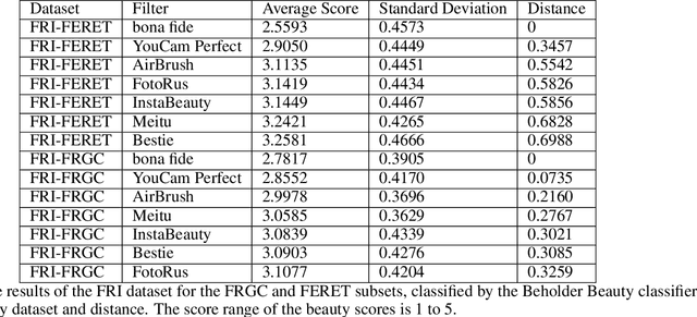 Figure 3 for Detection of Digital Facial Retouching utilizing Face Beauty Information