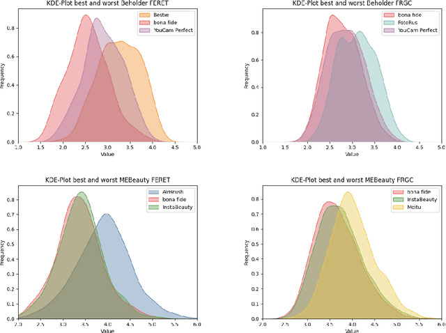 Figure 4 for Detection of Digital Facial Retouching utilizing Face Beauty Information