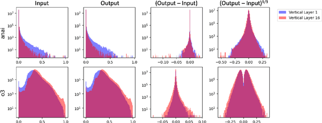 Figure 1 for Difference Learning for Air Quality Forecasting Transport Emulation