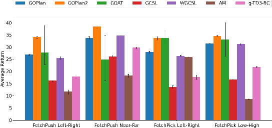 Figure 4 for GOPlan: Goal-conditioned Offline Reinforcement Learning by Planning with Learned Models