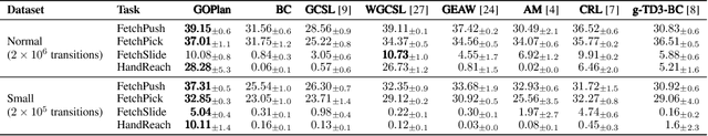 Figure 2 for GOPlan: Goal-conditioned Offline Reinforcement Learning by Planning with Learned Models
