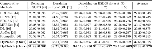 Figure 2 for Dynamic Pre-training: Towards Efficient and Scalable All-in-One Image Restoration