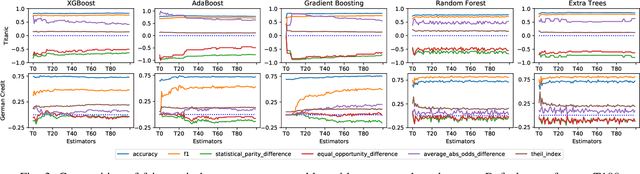 Figure 3 for Towards Understanding Fairness and its Composition in Ensemble Machine Learning