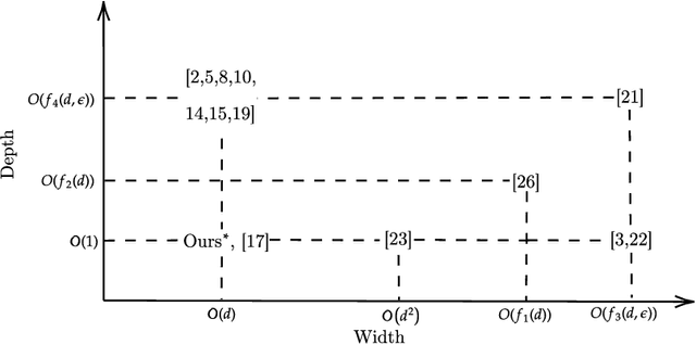 Figure 1 for Optimal Neural Network Approximation for High-Dimensional Continuous Functions