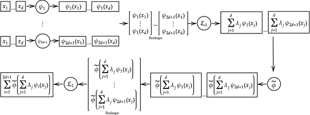 Figure 2 for Optimal Neural Network Approximation for High-Dimensional Continuous Functions