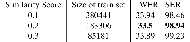 Figure 3 for Visual Information Matters for ASR Error Correction