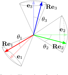 Figure 2 for Safe Execution of Learned Orientation Skills with Conic Control Barrier Functions