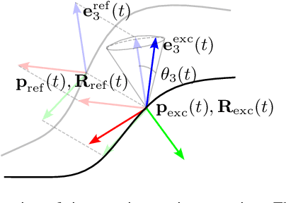 Figure 4 for Safe Execution of Learned Orientation Skills with Conic Control Barrier Functions