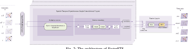 Figure 2 for FasterSTS: A Faster Spatio-Temporal Synchronous Graph Convolutional Networks for Traffic flow Forecasting