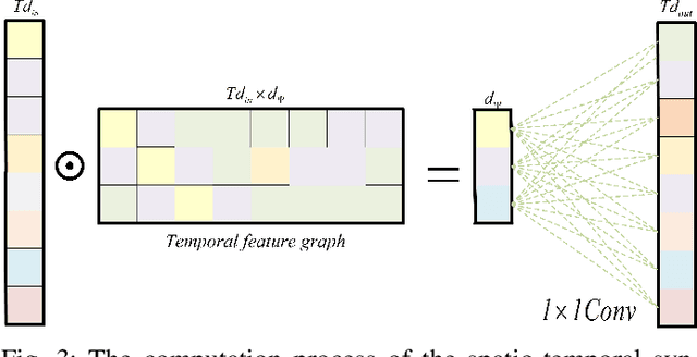 Figure 3 for FasterSTS: A Faster Spatio-Temporal Synchronous Graph Convolutional Networks for Traffic flow Forecasting