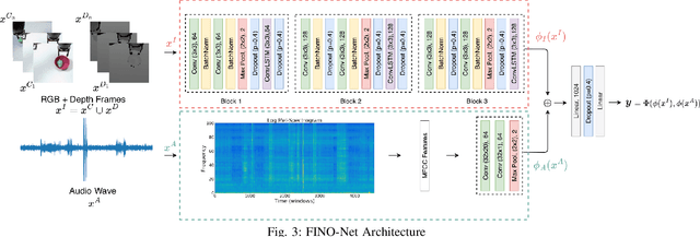 Figure 3 for Multimodal Detection and Identification of Robot Manipulation Failures