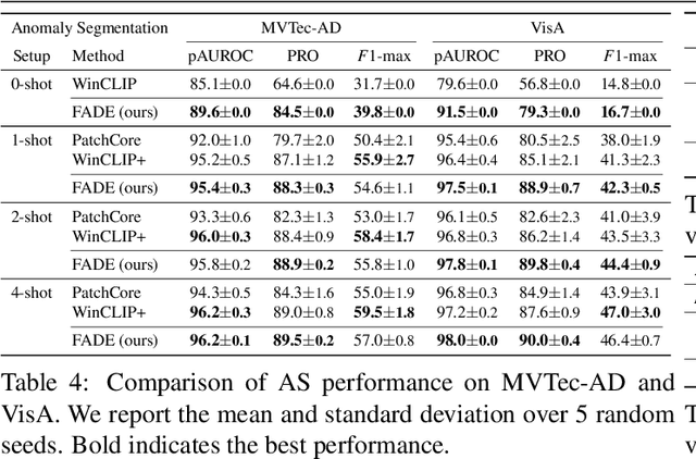 Figure 4 for FADE: Few-shot/zero-shot Anomaly Detection Engine using Large Vision-Language Model
