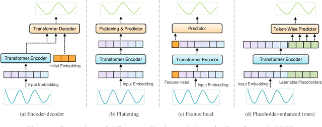 Figure 1 for PETformer: Long-term Time Series Forecasting via Placeholder-enhanced Transformer