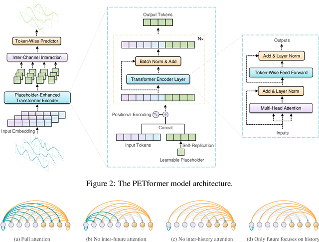 Figure 3 for PETformer: Long-term Time Series Forecasting via Placeholder-enhanced Transformer