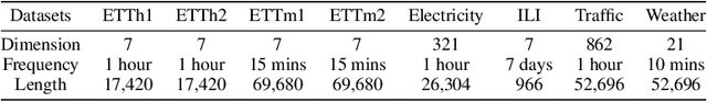 Figure 2 for PETformer: Long-term Time Series Forecasting via Placeholder-enhanced Transformer