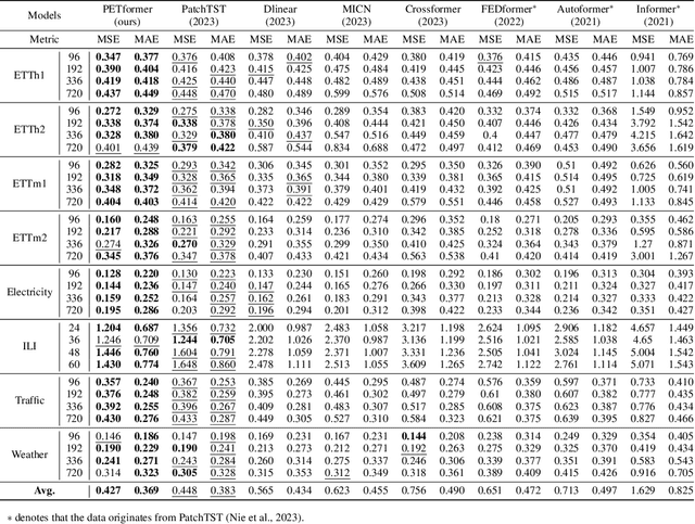 Figure 4 for PETformer: Long-term Time Series Forecasting via Placeholder-enhanced Transformer