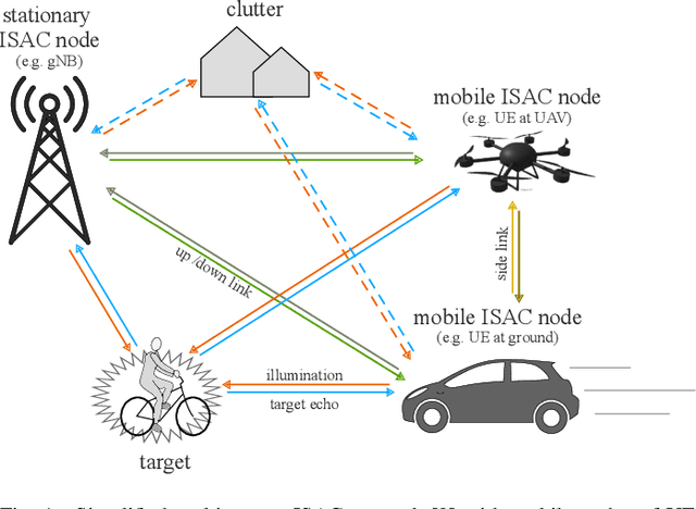 Figure 1 for Sounding-Based Evaluation of Multi-Sensor ISAC Networks for Drone Applications: Measurement and Simulation Perspectives