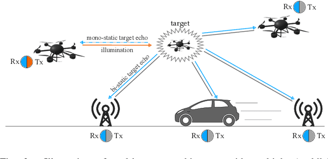 Figure 2 for Sounding-Based Evaluation of Multi-Sensor ISAC Networks for Drone Applications: Measurement and Simulation Perspectives