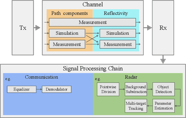 Figure 4 for Sounding-Based Evaluation of Multi-Sensor ISAC Networks for Drone Applications: Measurement and Simulation Perspectives