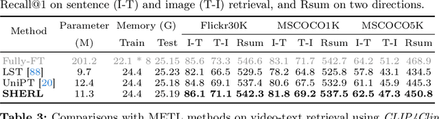 Figure 4 for SHERL: Synthesizing High Accuracy and Efficient Memory for Resource-Limited Transfer Learning