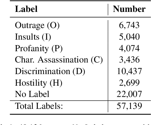 Figure 1 for "It's Not Just Hate'': A Multi-Dimensional Perspective on Detecting Harmful Speech Online