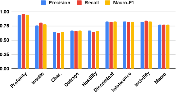 Figure 2 for "It's Not Just Hate'': A Multi-Dimensional Perspective on Detecting Harmful Speech Online
