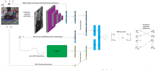 Figure 3 for TripletTrack: 3D Object Tracking using Triplet Embeddings and LSTM