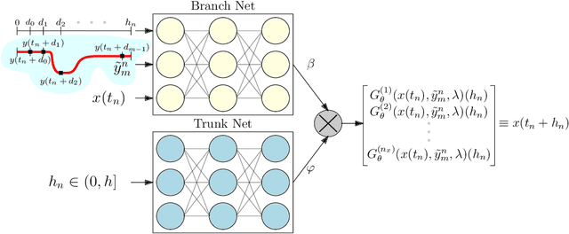 Figure 3 for On Approximating the Dynamic Response of Synchronous Generators via Operator Learning: A Step Towards Building Deep Operator-based Power Grid Simulators