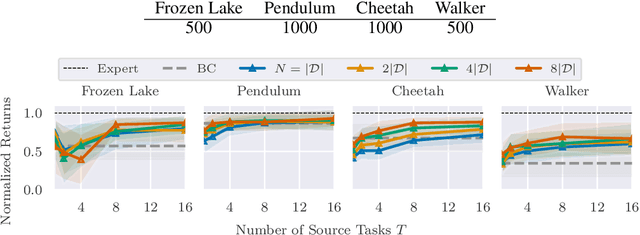 Figure 1 for A Statistical Guarantee for Representation Transfer in Multitask Imitation Learning