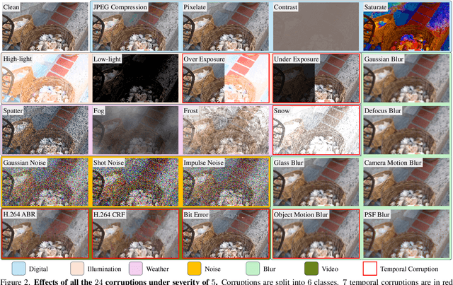 Figure 2 for Benchmarking the Robustness of Optical Flow Estimation to Corruptions