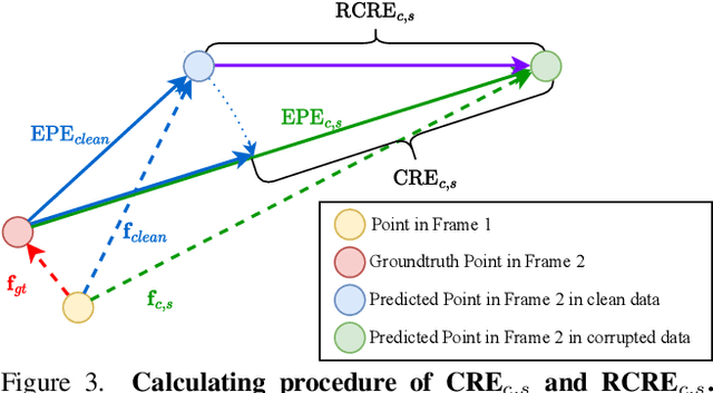 Figure 4 for Benchmarking the Robustness of Optical Flow Estimation to Corruptions