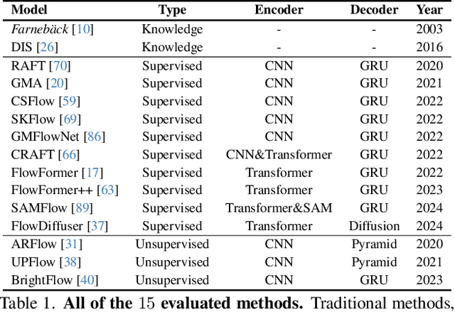 Figure 1 for Benchmarking the Robustness of Optical Flow Estimation to Corruptions