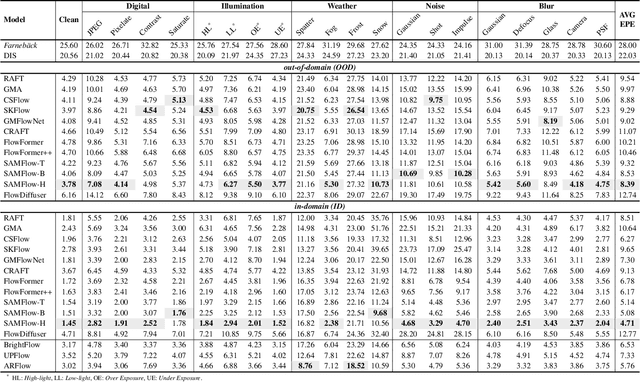 Figure 3 for Benchmarking the Robustness of Optical Flow Estimation to Corruptions