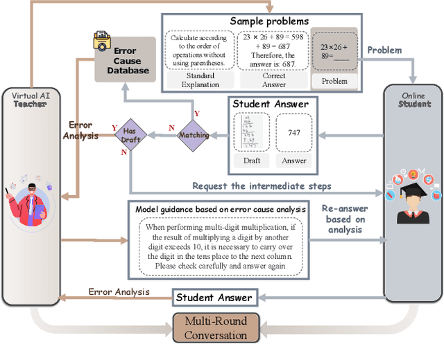 Figure 1 for AI-Driven Virtual Teacher for Enhanced Educational Efficiency: Leveraging Large Pretrain Models for Autonomous Error Analysis and Correction