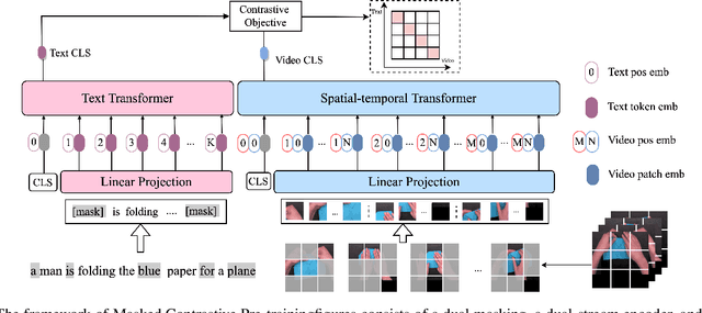 Figure 3 for Masked Contrastive Pre-Training for Efficient Video-Text Retrieval