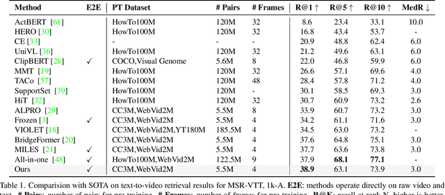 Figure 2 for Masked Contrastive Pre-Training for Efficient Video-Text Retrieval