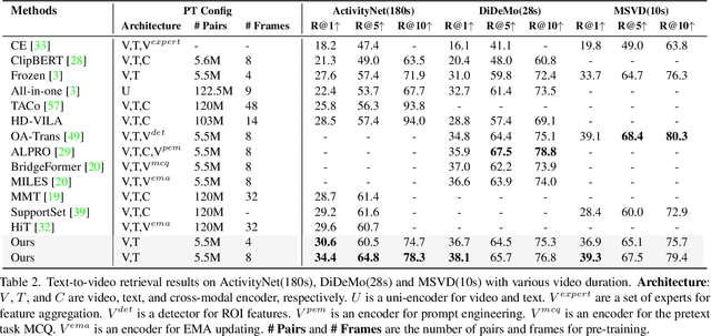 Figure 4 for Masked Contrastive Pre-Training for Efficient Video-Text Retrieval