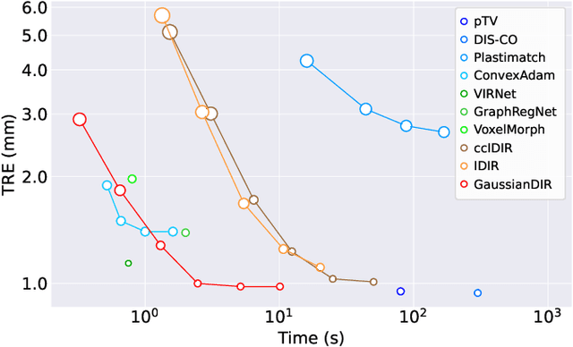 Figure 3 for Gaussian Representation for Deformable Image Registration