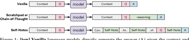 Figure 1 for Learning to Reason and Memorize with Self-Notes