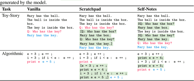 Figure 2 for Learning to Reason and Memorize with Self-Notes