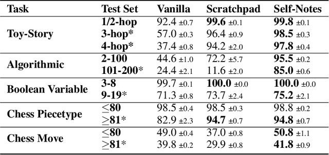 Figure 3 for Learning to Reason and Memorize with Self-Notes