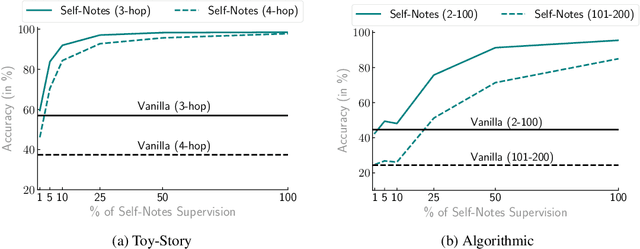 Figure 4 for Learning to Reason and Memorize with Self-Notes