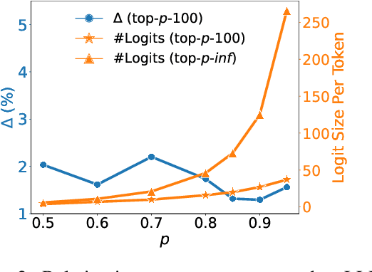 Figure 4 for Pre-training Distillation for Large Language Models: A Design Space Exploration