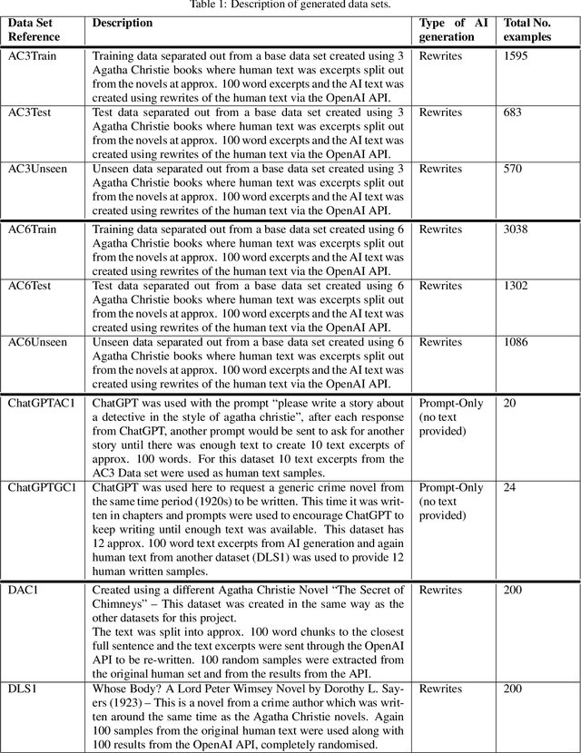 Figure 1 for Using Machine Learning to Distinguish Human-written from Machine-generated Creative Fiction