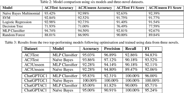 Figure 3 for Using Machine Learning to Distinguish Human-written from Machine-generated Creative Fiction
