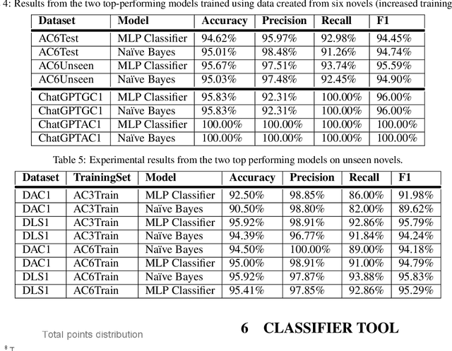 Figure 4 for Using Machine Learning to Distinguish Human-written from Machine-generated Creative Fiction