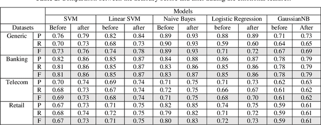 Figure 2 for Question Identification in Arabic Language Using Emotional Based Features