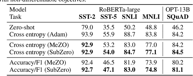 Figure 4 for SubZero: Random Subspace Zeroth-Order Optimization for Memory-Efficient LLM Fine-Tuning