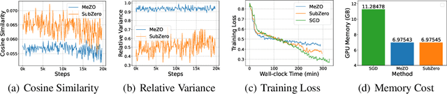 Figure 1 for SubZero: Random Subspace Zeroth-Order Optimization for Memory-Efficient LLM Fine-Tuning